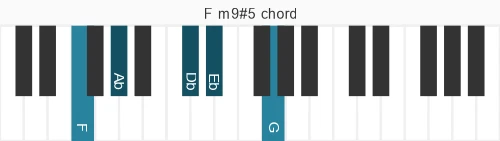 Piano voicing of chord F m9#5